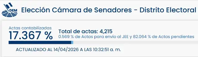 Resultados de Elecciones 2026 para Senadores en Arequipa. Foto: ONPE