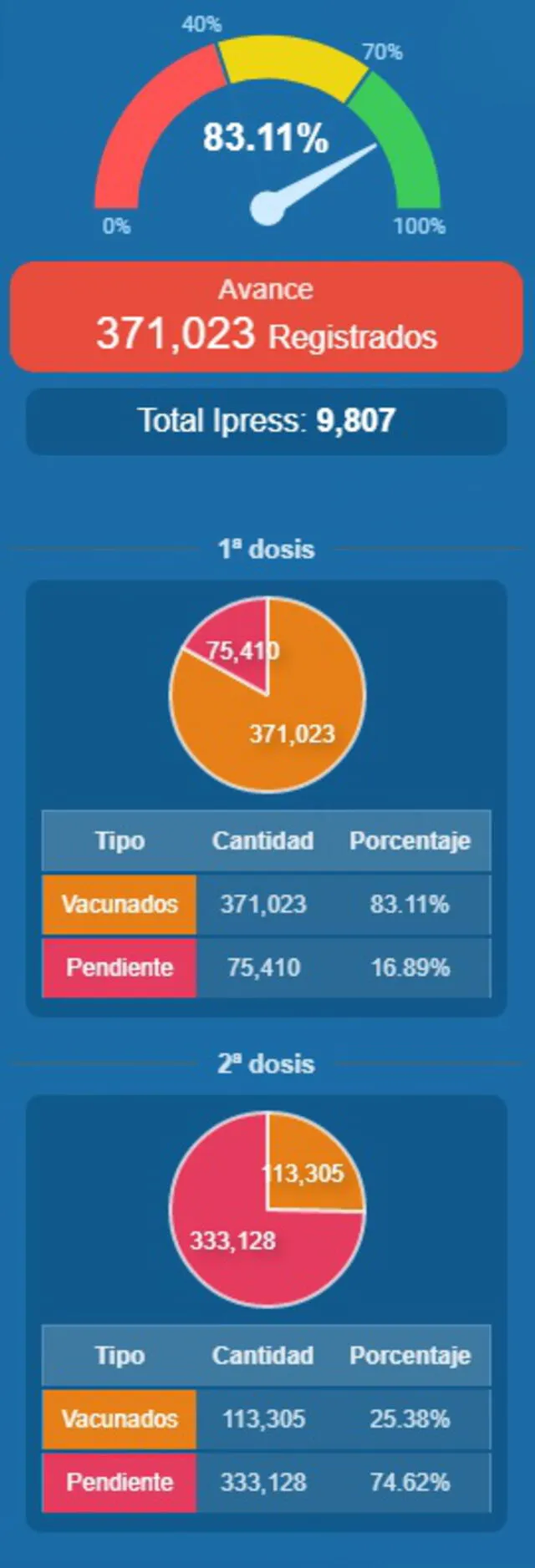 gráficos Minsa