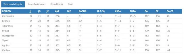 Esta es la tabla de posiciones hasta antes de los juegos de HOY, martes 28 de noviembre. Foto: LVBP Oficial/captura 