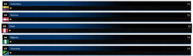  Posición actual de Perú en flota aérea. Fuente: Global Firepower   