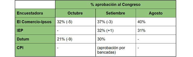 Tabla de porcentajes de aprobación al Congreso de la República. Fuente: Elaboración de PerúCheck con datos de las encuestadoras