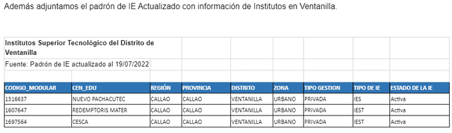 Cuadro elaborado por PerúCheck. Fuente: Minedu. Cuadro elaborado por PerúCheck. Fuente: Minedu.