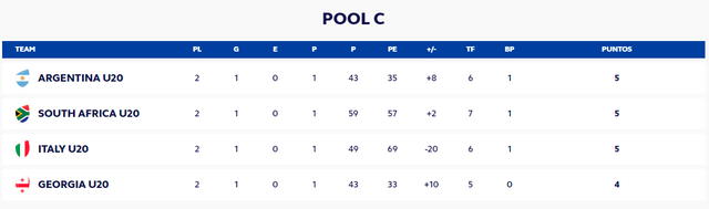 Tabla de posiciones del grupo C del Mundial de Rugby Sub-20. Foto: World Rugby 