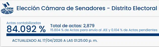 Resultados de Elecciones 2026 para Senadores en Lima. Foto: ONPE