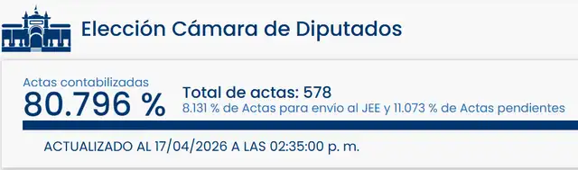 Resultados de Elecciones 2026 para Diputados en Moquegua. Foto: ONPE