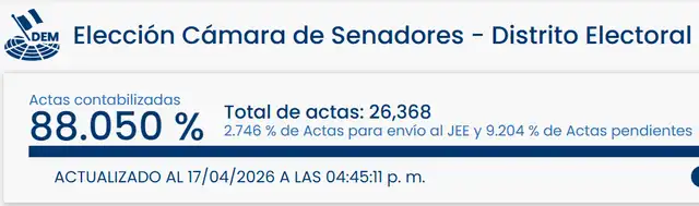 Resultados de Elecciones 2026 para Senadores en Lima. Foto: ONPE Resultados de Elecciones 2026 para Senadores en Lima. Foto: ONPE