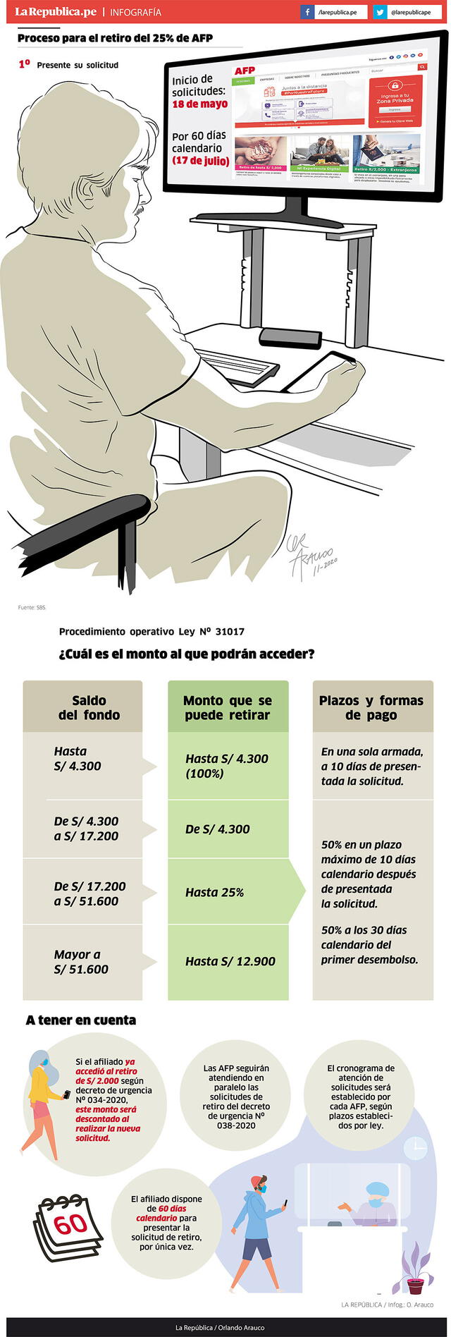 Infografía sobre el proceso de retiro del 25 % de la AFP. Foto: La República.