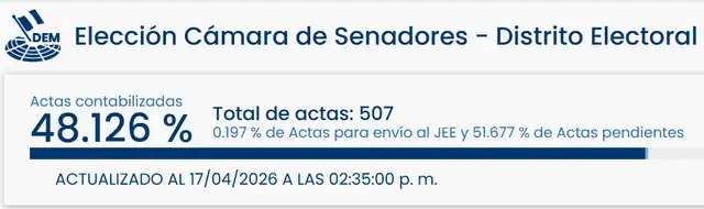 Resultados de Elecciones 2026 para Senadores en Madre de Dios. Foto: ONPE