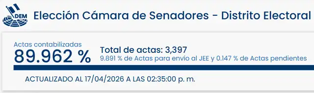 Resultados de Elecciones 2026 para Senadores en Piura. Foto: ONPE