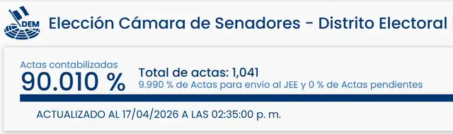 Resultados de Elecciones 2026 para Senadores en Tacna. Foto: ONPE