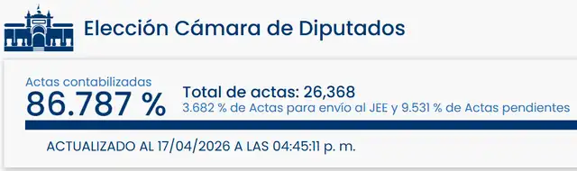 Resultados de Elecciones 2026 para Diputados en Lima. Foto: ONPE Resultados de Elecciones 2026 para Diputados en Lima. Foto: ONPE
