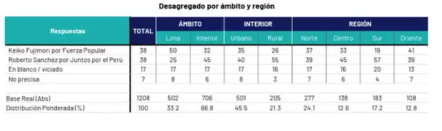 Así divide los resultados de su encuesta. Foto: Ipsos  