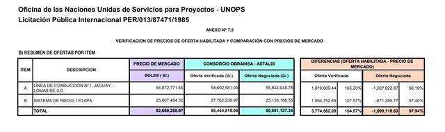 contratos unops obrainsa