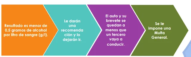 ¿Qué sucede cuando una persona maneja alcoholizada, pero se encuentra dentro de lo permitido? Foto: Minjus
