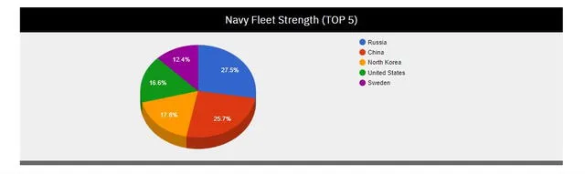 China es el segundo país con mayor poder naval en el mundo, después de Rusia y por encima de Estados Unidos. Foto: Global Firepower.   