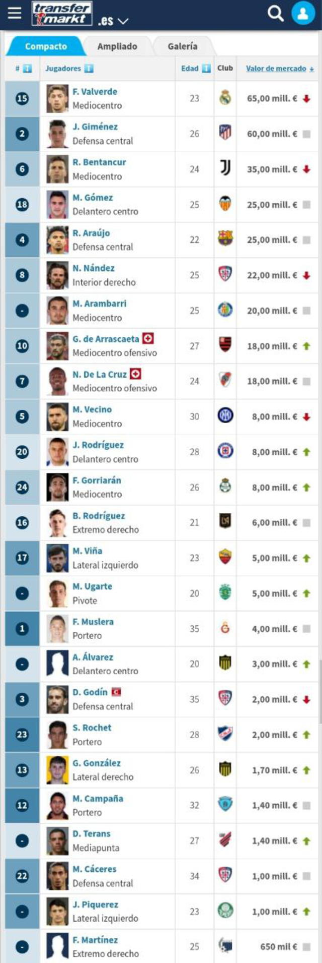 Valor de mercado de la selección de Uruguay, sin contar a Luis Suárez ni a Edinson Cavani. Foto: transfermarkt.es