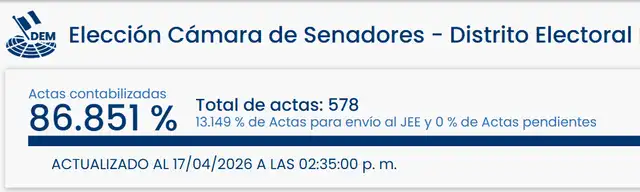Resultados de Elecciones 2026 para Senadores en Moquegua. Foto: ONPE