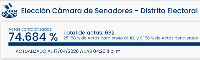 Resultados de Elecciones 2026 para Senadores en Tumbes. Foto: ONPE