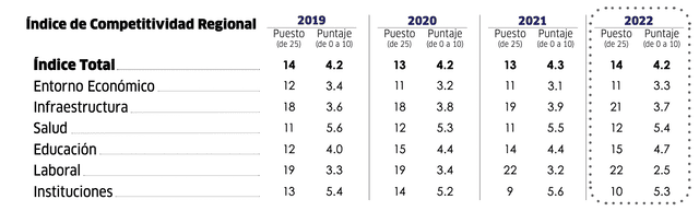 Índice de Competitividad Regional (INCORE) 2022. Fuente: IPE