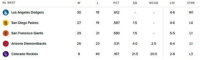 Tabla de posiciones de la NL Oeste Tabla de posiciones de la NL Oeste