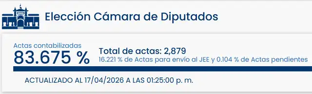 Resultados de Elecciones 2026 para Diputados en Lima. Foto: ONPE