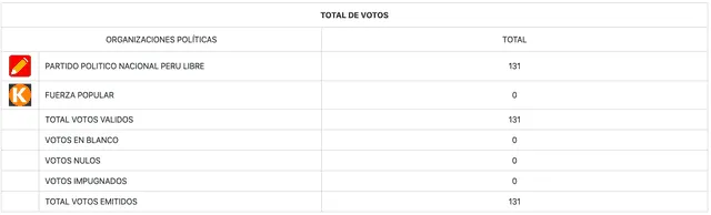 Presentación de Resultados Segunda Vuelta - 2021