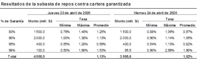 Cuadro comparativo de las subastas.