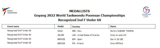 Clasificación final en la categoría Under 60. Foto: Wolrd Taekwondo Pomsae ChampionshipsCelebración de Rommy Hübner tras lograr la medalla de oro. Foto: World Taekwondo Poomsae Championships