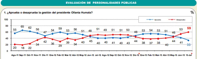 Aprobación de Ollanta Humala en julio de 2013 | Fuente: Ipsos-Perú