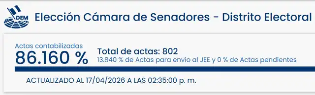 Resultados de Elecciones 2026 para Senadores en Pasco. Foto: ONPE