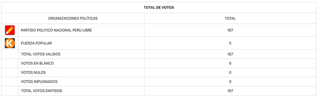 Presentación de Resultados Segunda Vuelta - 2021