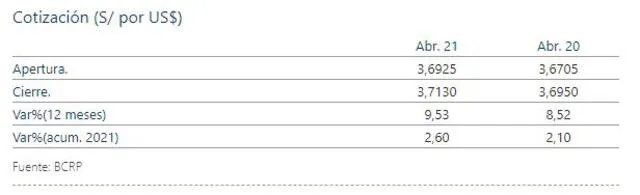 Cierre del dólar hoy, miércoles 21 de abril de 2021. Foto: BCRP