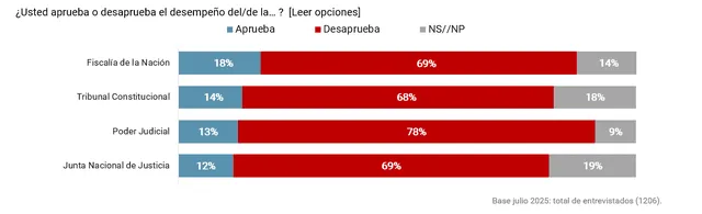 Resultados de encuesta sobre desempeño de entidades del sistema de justicia. Foto: IEP Resultados de encuesta sobre desempeño de entidades del sistema de justicia. Foto: IEP
