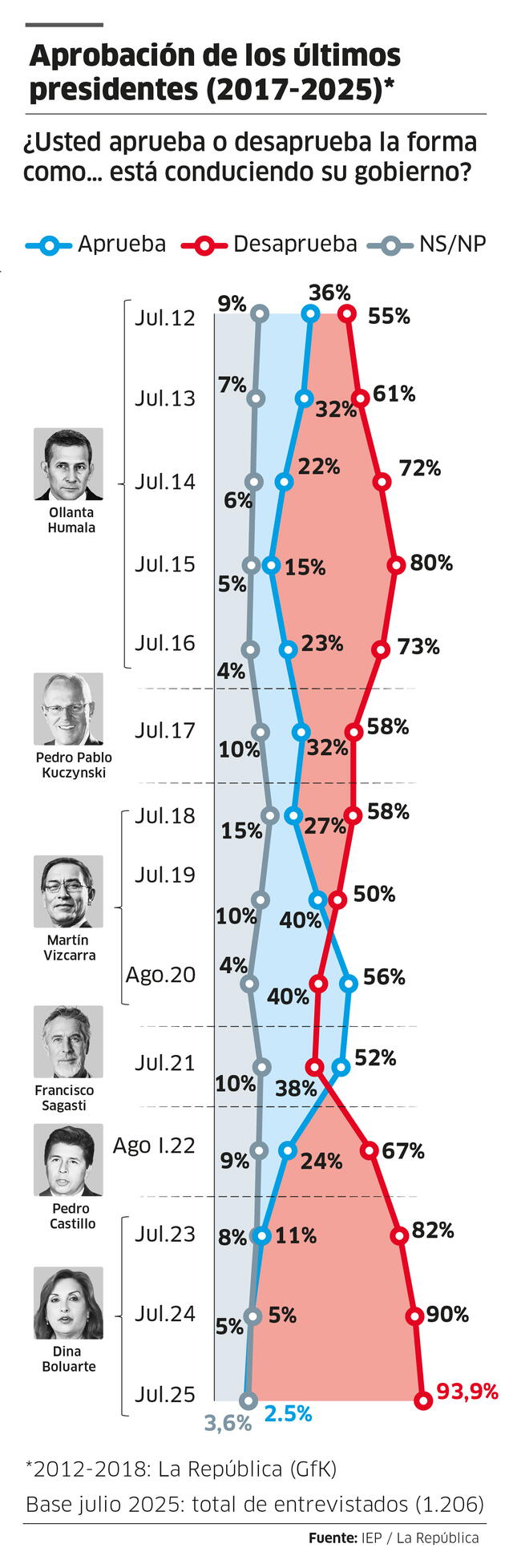 Dina Boluarte es la presidenta con mayor desaprobación el comparación a sus anteriores homólogos 
