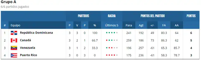Tabla de posiciones del grupo A del FIBA Americup U18. Foto: FIBA Tabla de posiciones del grupo A del FIBA Americup U18. Foto: FIBA