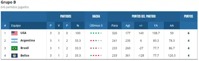 Tabla de posiciones del grupo B del Americup U18 2024. Foto: FIBA Tabla de posiciones del grupo B del Americup U18 2024. Foto: FIBA