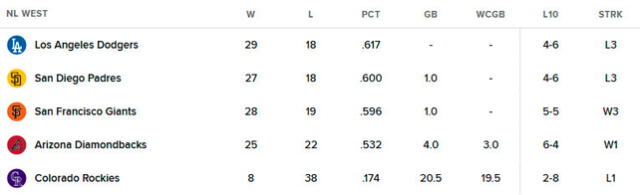 Tabla de posiciones de la NL Oeste Tabla de posiciones de la NL Oeste