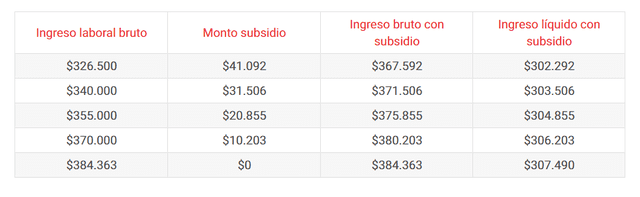 El monto del subsidio del Ingreso Mínimo Garantizado varía en relación del Ingreso laboral bruto de la persona. Foto: captura/www.chileatiende.gob.cl