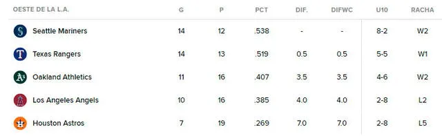 Tabla de posiciones del Oeste de la Liga Americana. Foto: MLB   