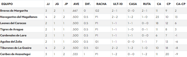 Los Bravos se ubican como líderes de la LVBP. Foto: LVBP   