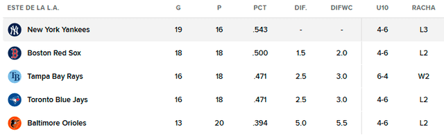 Tabla de posiciones de la AL Este. Foto: MLB Tabla de posiciones de la AL Este. Foto: MLB