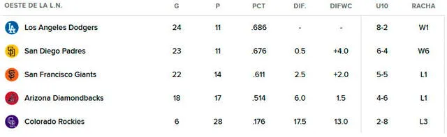Tabla de posiciones de la NL Oeste. Foto: MLB Tabla de posiciones de la NL Oeste. Foto: MLB