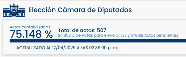 Resultados de Elecciones 2026 para Diputados en Madre de Dios. Foto: ONPE