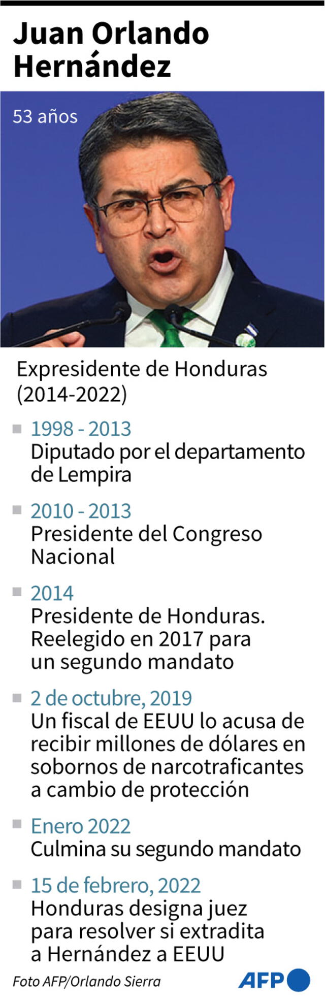 Ficha del expresidente de Honduras, Juan Orlando Hernández. Infografía: AFP