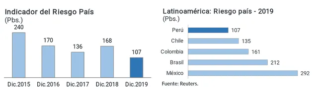 BCRP: Riesgo país de Perú es el más bajo entre las economías de América Latina