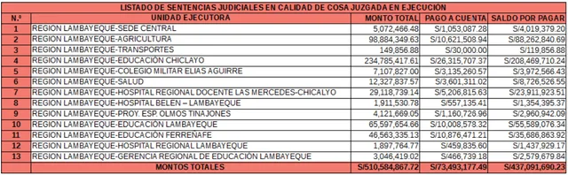 Deuda social en el Gobierno Regional de Lambayeque.