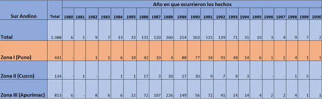  El número de fallecimientos en Puno durante el conflicto armado. Tabla: elaboración LR con base en el informe final de la CVR    