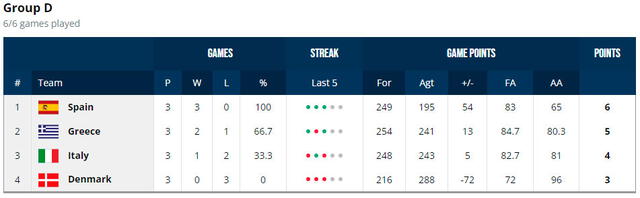 Tabla de posiciones del grupo D del Eurobasket Sub-18. Foto: FIBA 