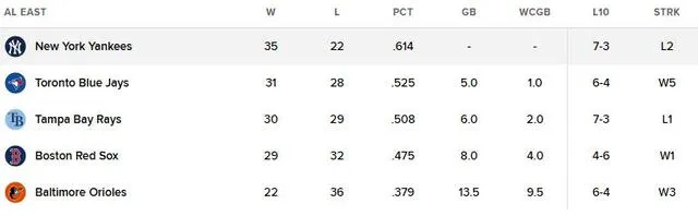 Tabla de posiciones de la AL Este 