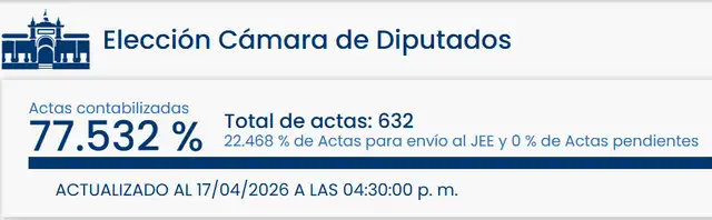 Resultados de Elecciones 2026 para Diputados en Tumbes. Foto: ONPE
